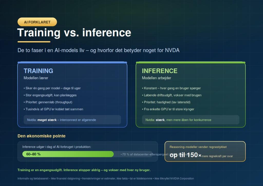 AI-inference vs. AI-training: Hvad er forskellen, og hvorfor betyder det noget for Nvidia-investorer?