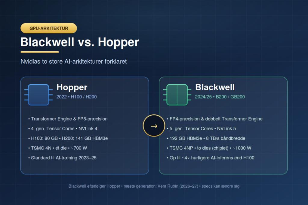 Hvad er Blackwell og Hopper GPU-arkitekturerne?