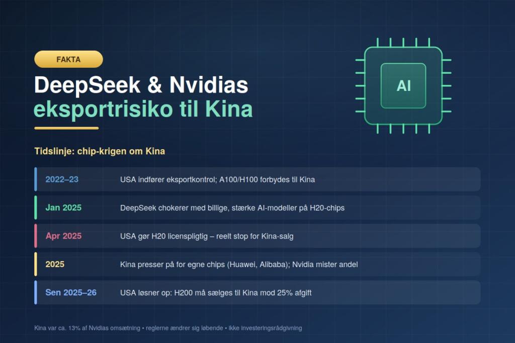 DeepSeek og Nvidias eksportrisiko til Kina - fakta