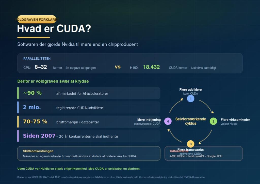 Hvad er CUDA? En forklaring af softwareplatformen