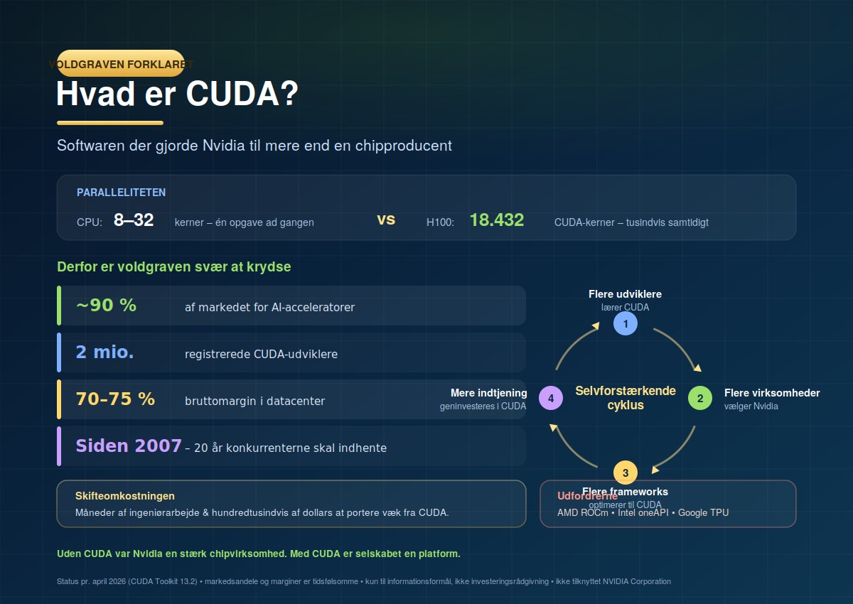 Hvad er CUDA? En forklaring af softwareplatformen