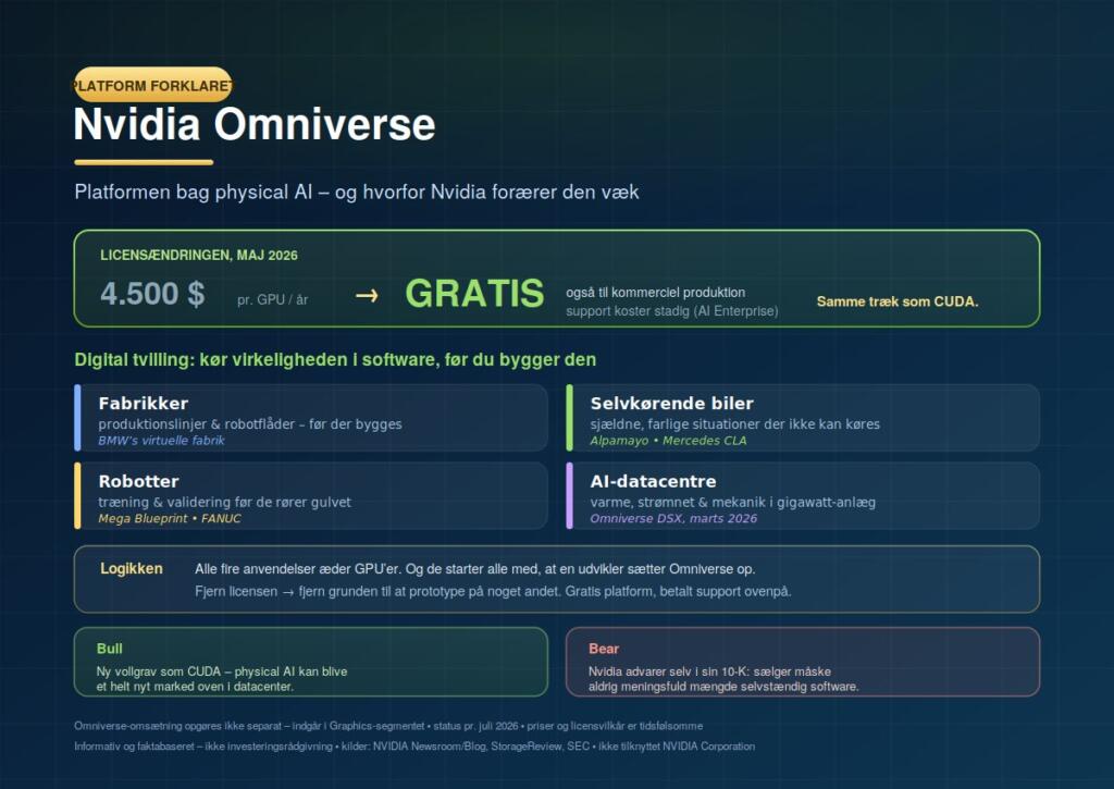 Hvad er Nvidia Omniverse? Platformen bag physical AI og hvorfor Nvidia forærer den væk