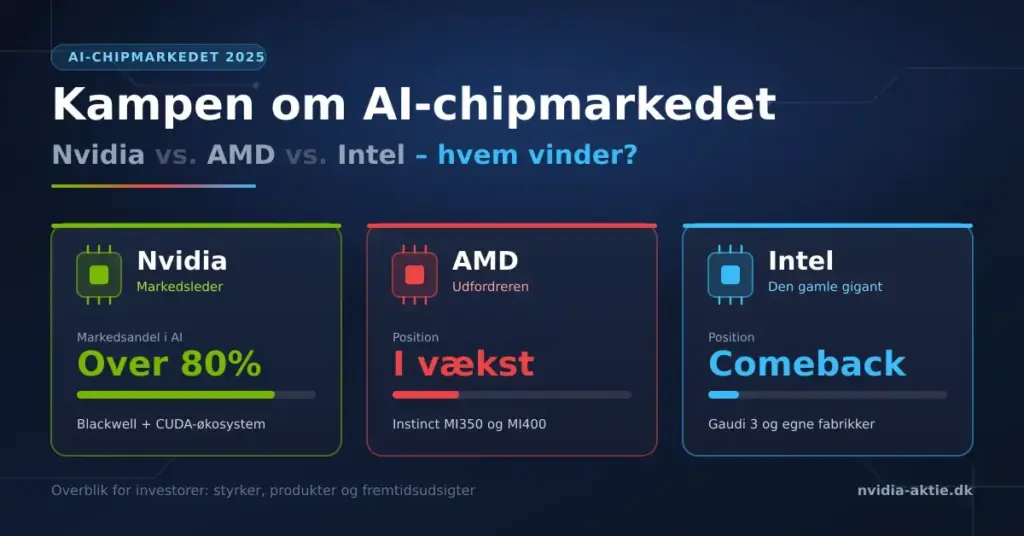 Grafik med titlen "Kampen om AI-chipmarkedet", der sammenligner Nvidia med over 80% markedsandel, AMD i vækst og Intels comeback i tre farvekodede kort med chip-ikoner.