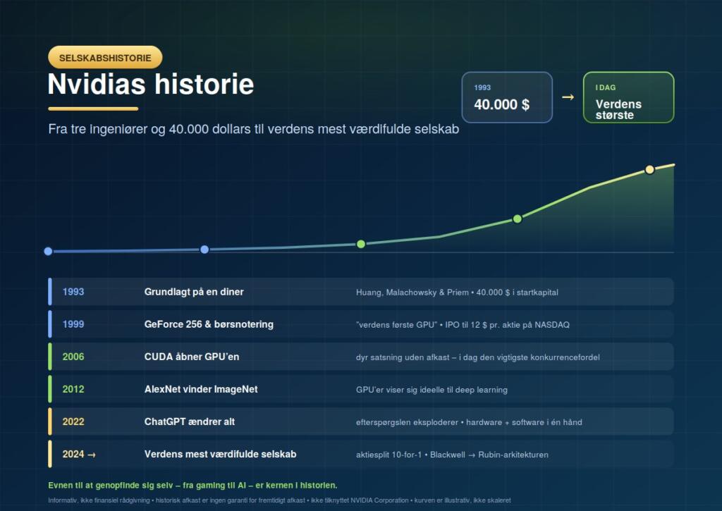 Nvidias historie: Fra startup i 1993 til verdens mest værdifulde selskab